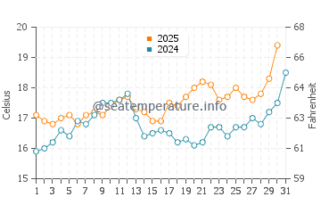 Carvalhal Beach water temp chart in May