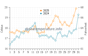 Carvalhal water temp chart in May