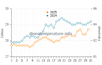 Temperatura da água em Casa de Campo em maio