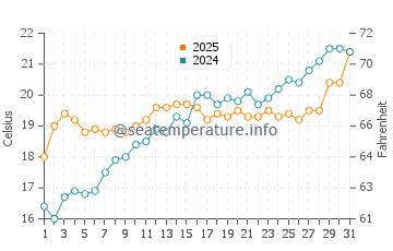 Casalbordino water temp chart in May