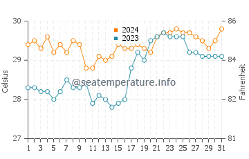 Temperatura vode u Casambalangan u svibnju