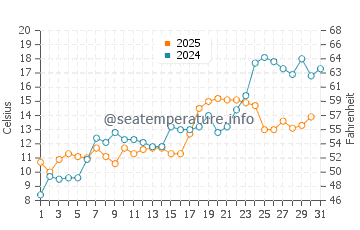 Temperatura del agua en Caseville en mayo