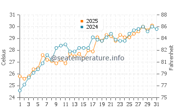 Casey Key water temp chart in May