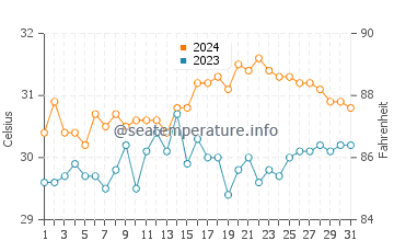 Casian water temp chart in May