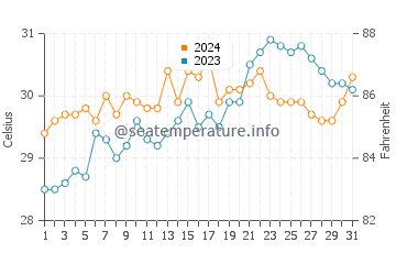 Temperatura vode u Casiguran u svibnju