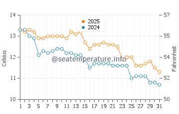Temperature dell'acqua a Cass Bay a maggio