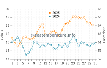 Castellammare water temp chart in May