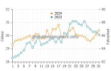 Temperatura vode u Kastilja u svibnju