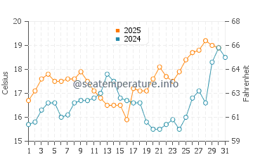 Castillo de la Duquesa water temp chart in May