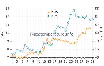 Castine water temp chart in May