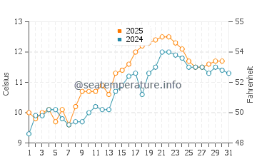 Temperature dell'acqua a Castlebay a maggio