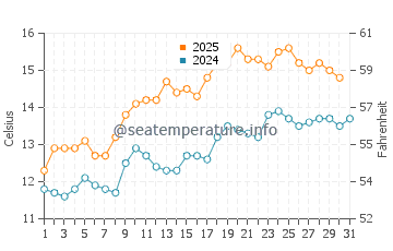 Temperature dell'acqua a Castlegregory a maggio