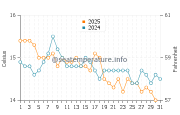 Castlepoint water temp chart in May