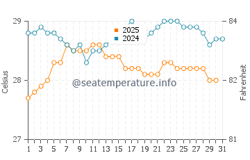 Temperature dell'acqua a Castries a maggio