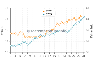 Castrillon water temp chart in May