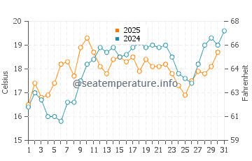 Castro Valley water temp chart in May