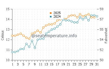 Temperature dell'acqua a Caswell Bay a maggio