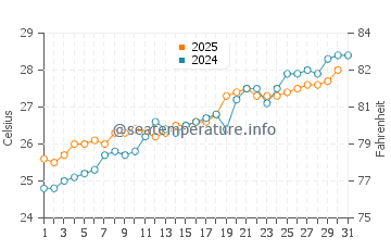 Cat Island water temp chart in May