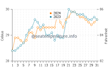Cataingan water temp chart in May