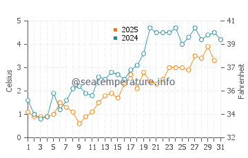 Catalina water temp chart in May