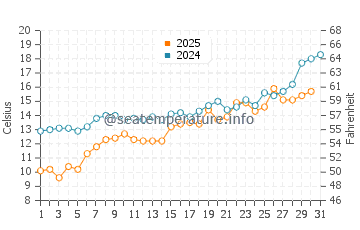 Catalzeytin water temp chart in May