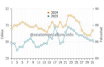 Temperatura vode u Catanauan u svibnju