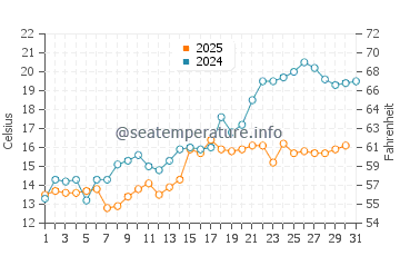Catawba Island water temp chart in May
