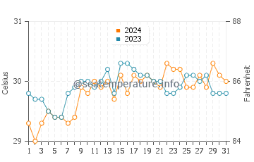 Cateel water temp chart in May