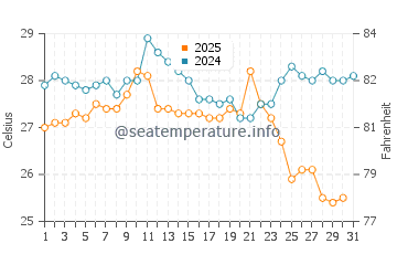 Temperature dell'acqua a Catia La Mar a maggio
