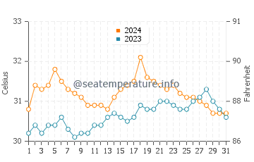 Cato water temp chart in May