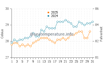 Temperature dell'acqua a Punta Catuano a maggio