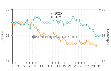 Temperature dell'acqua a Caucaia a maggio