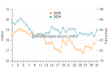 Caue water temp chart in May