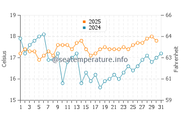 Temperature dell'acqua a Cavancha a maggio
