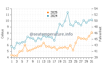 Cave Point water temp chart in May
