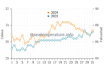 Cavite water temp chart in May