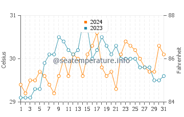 Cawayan water temp chart in May