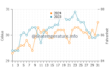 Cayang water temp chart in May