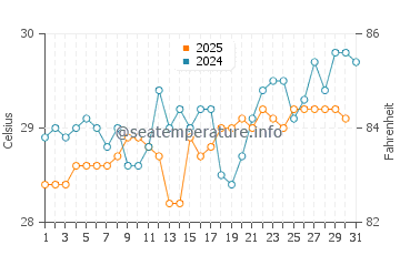 Temperature dell'acqua a Caye Caulker a maggio