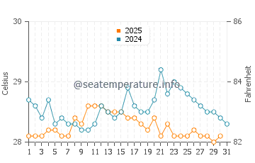 Temperature dell'acqua a Cayenne a maggio