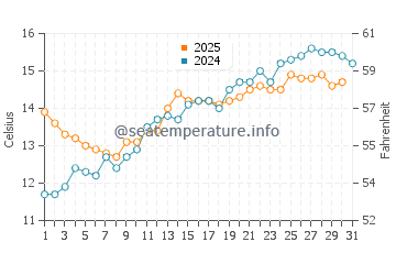 Cayeux Sur Mer water temp chart in May