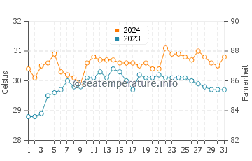 Cayhagan water temp chart in May