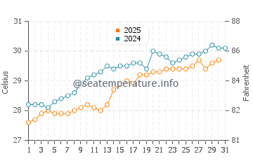East End water temp chart in May