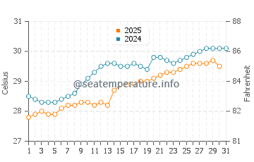 Temperature dell'acqua a West Bay a maggio
