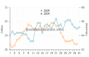 Temperature dell'acqua a Cayo Cochino Menor a maggio