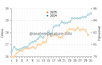 Temperature dell'acqua a Cayo Coco a maggio