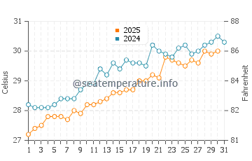 Temperatura da água em Cayo Largo em maio