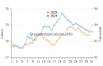 Temperatura da água em Cayo Levantado em maio