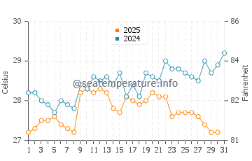 Temperature dell'acqua a Cayo Sal a maggio