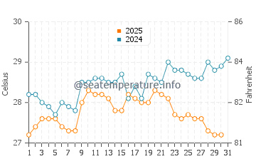 Temperature dell'acqua a Cayo Sombrero a maggio